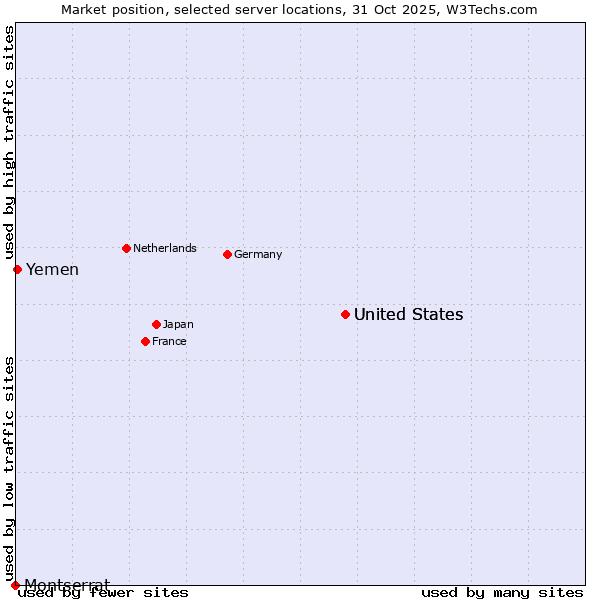 Market position of United States vs. Yemen vs. Montserrat