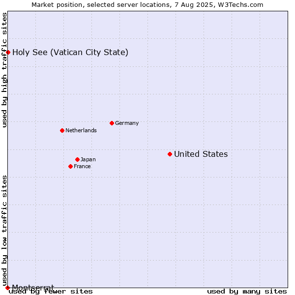 Market position of United States and territories vs. Holy See (Vatican City State) vs. Montserrat