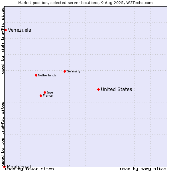 Market position of United States and territories vs. Venezuela vs. Montserrat