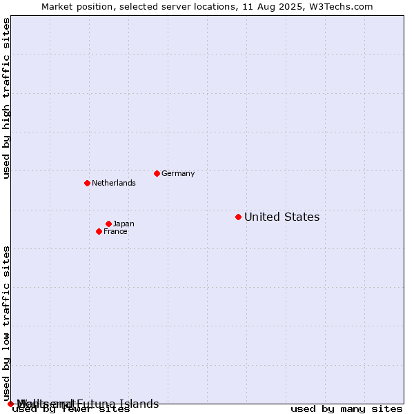 Market position of United States and territories vs. Montserrat vs. Wallis and Futuna Islands