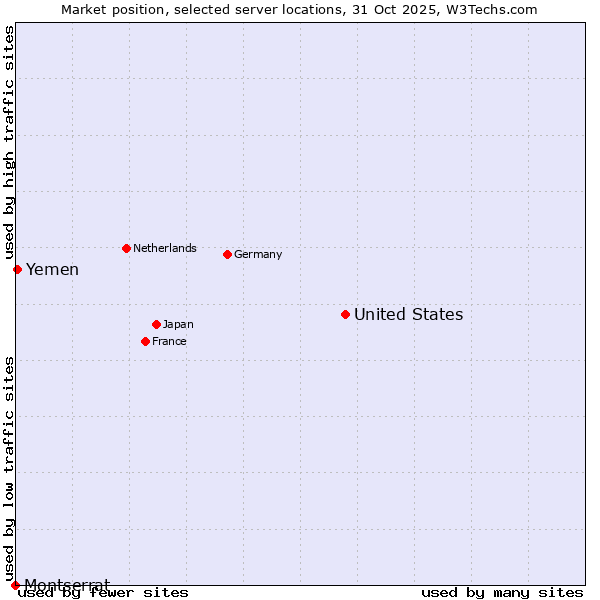 Market position of United States and territories vs. Yemen vs. Montserrat