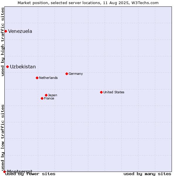Market position of Uzbekistan vs. Venezuela vs. Montserrat