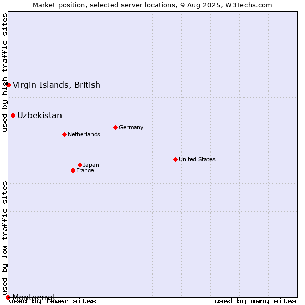 Market position of Uzbekistan vs. Virgin Islands, British vs. Montserrat