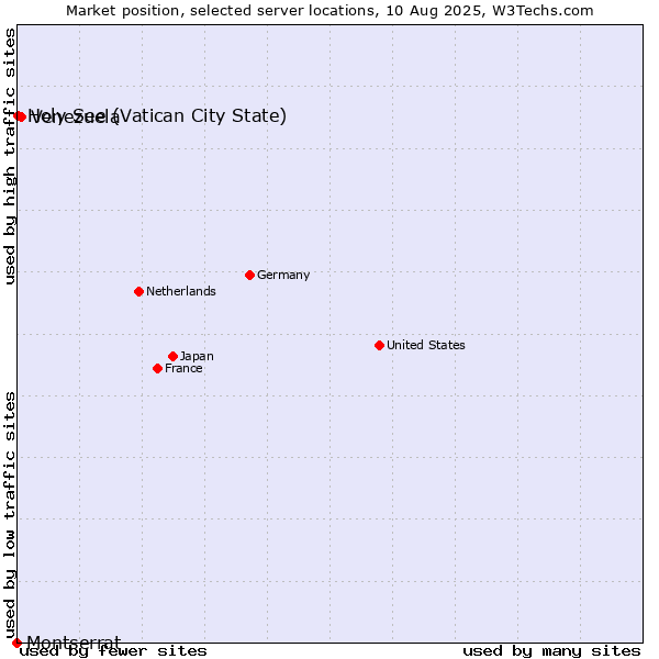 Market position of Venezuela vs. Holy See (Vatican City State) vs. Montserrat