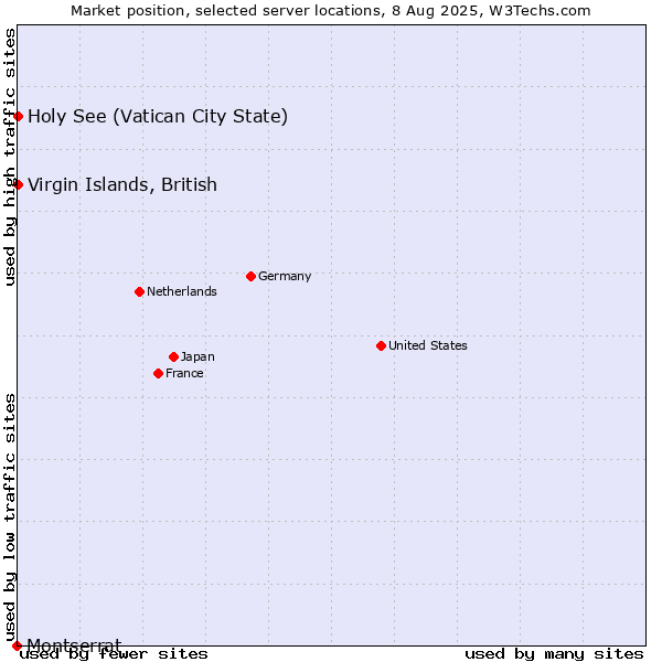 Market position of Virgin Islands, British vs. Holy See (Vatican City State) vs. Montserrat