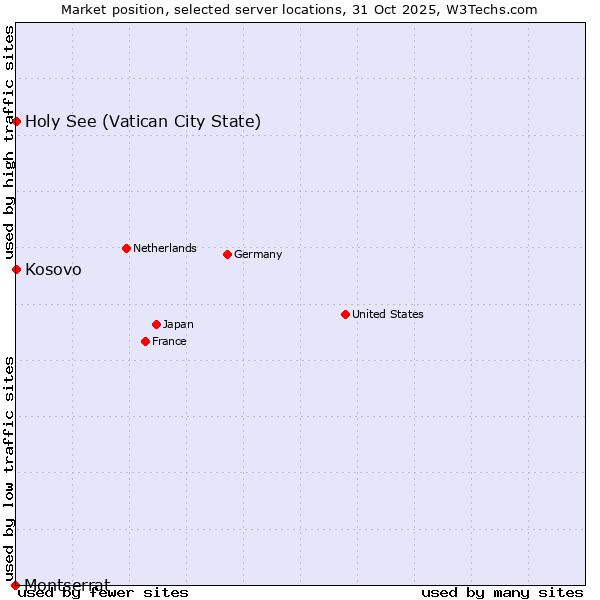 Market position of Kosovo vs. Holy See (Vatican City State) vs. Montserrat
