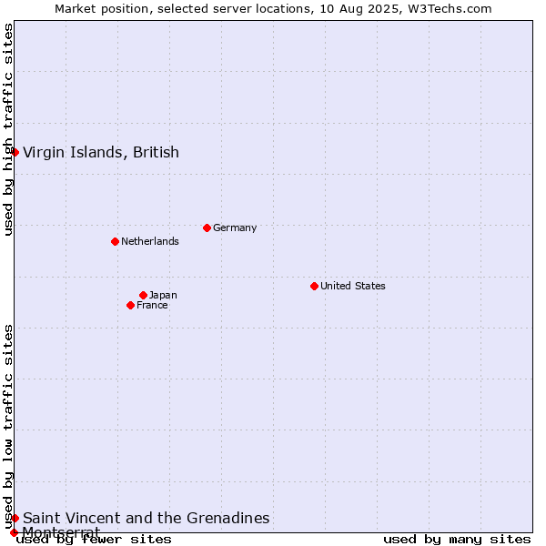 Market position of Virgin Islands, British vs. Saint Vincent and the Grenadines vs. Montserrat