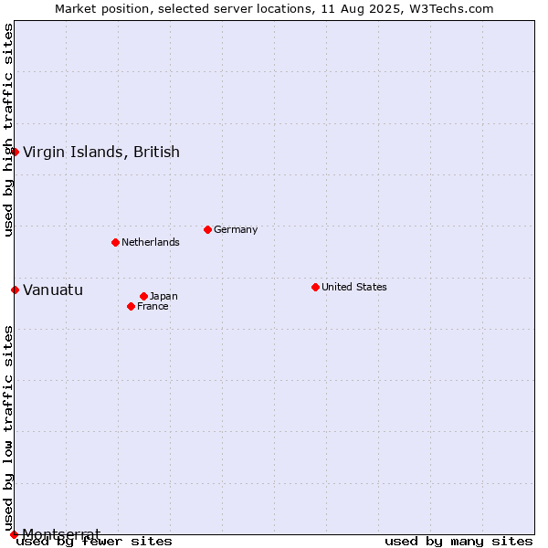 Market position of Virgin Islands, British vs. Vanuatu vs. Montserrat