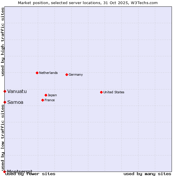 Market position of Samoa vs. Vanuatu vs. Montserrat
