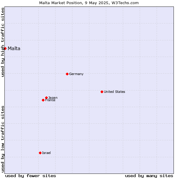 Market position of Malta