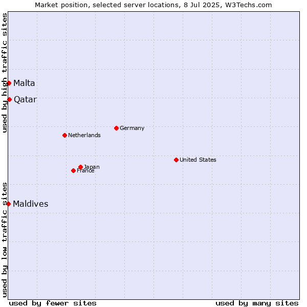 Market position of Qatar vs. Malta vs. Maldives