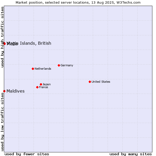 Market position of Malta vs. Maldives vs. Virgin Islands, British