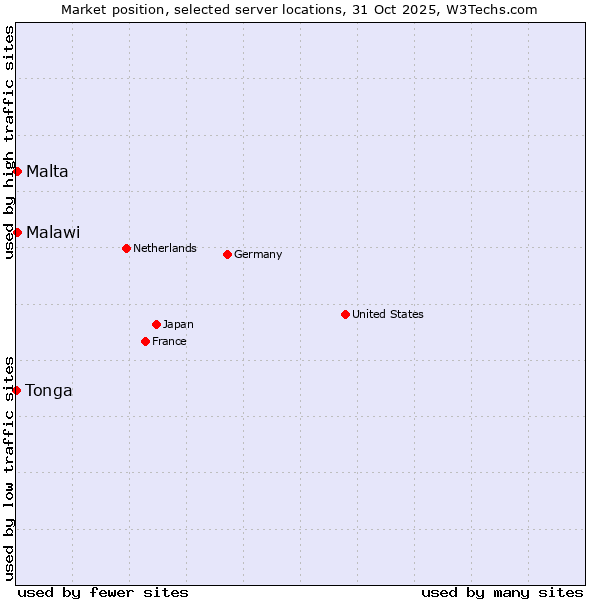 Market position of Malta vs. Malawi vs. Tonga