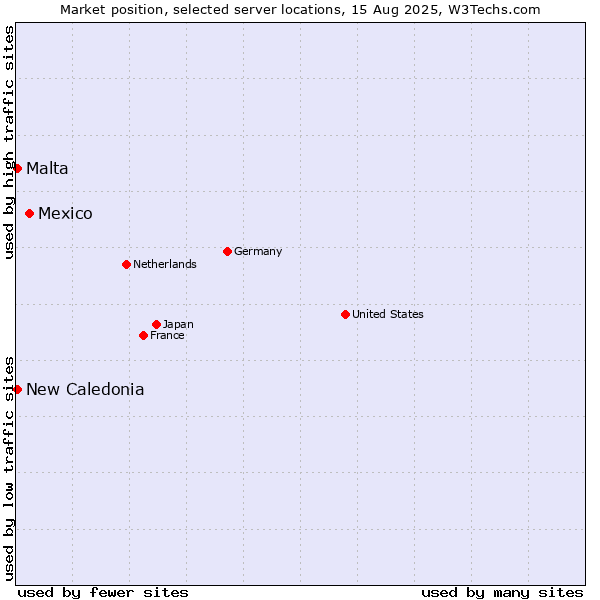 Market position of Mexico vs. New Caledonia vs. Malta
