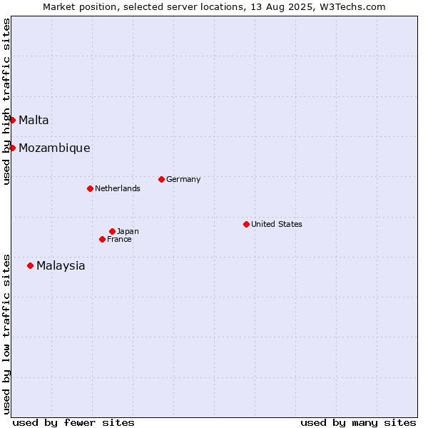 Market position of Malaysia vs. Mozambique vs. Malta