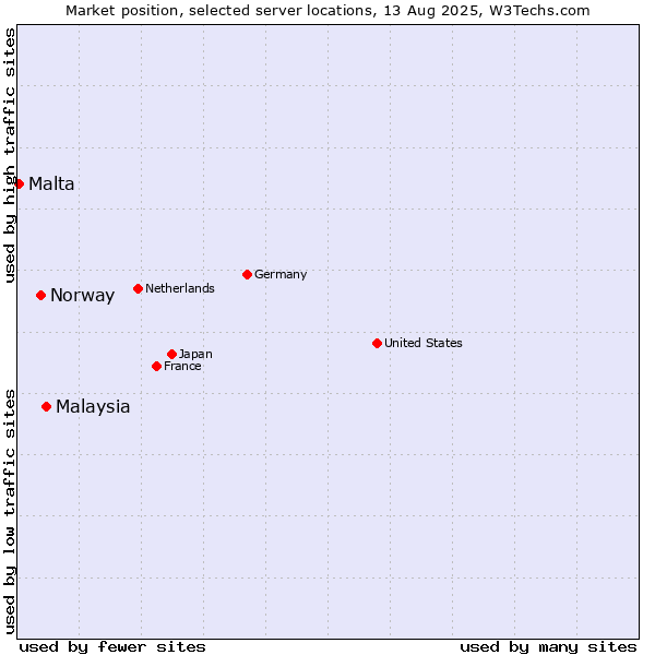 Market position of Malaysia vs. Norway vs. Malta