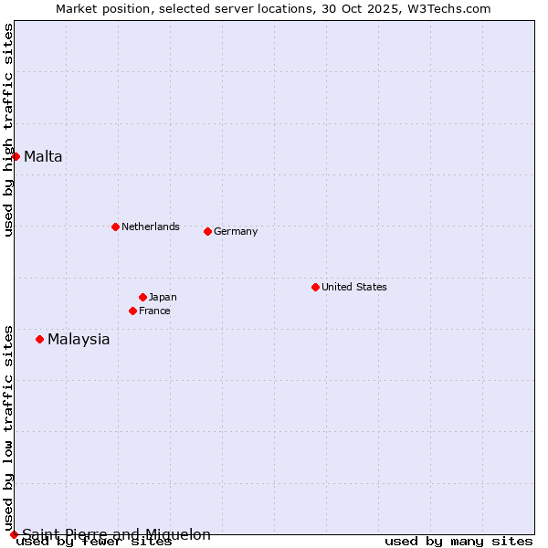 Market position of Malaysia vs. Malta vs. Saint Pierre and Miquelon