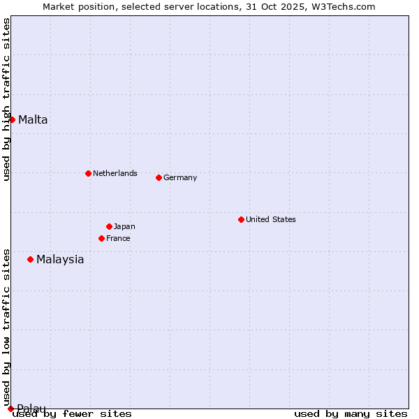 Market position of Malaysia vs. Malta vs. Palau