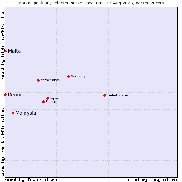 Market position of Malaysia vs. Reunion vs. Malta