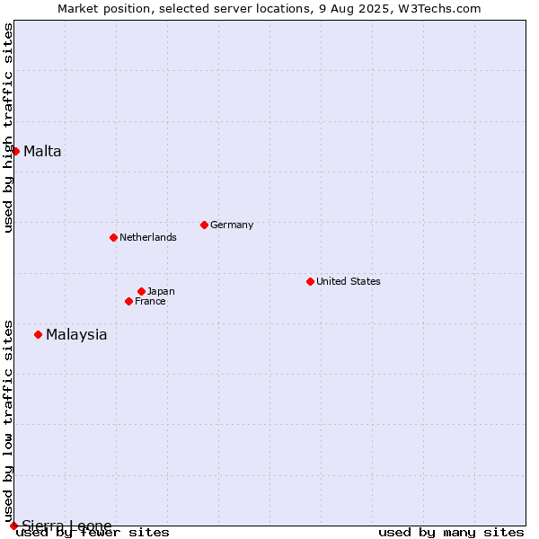 Market position of Malaysia vs. Malta vs. Sierra Leone