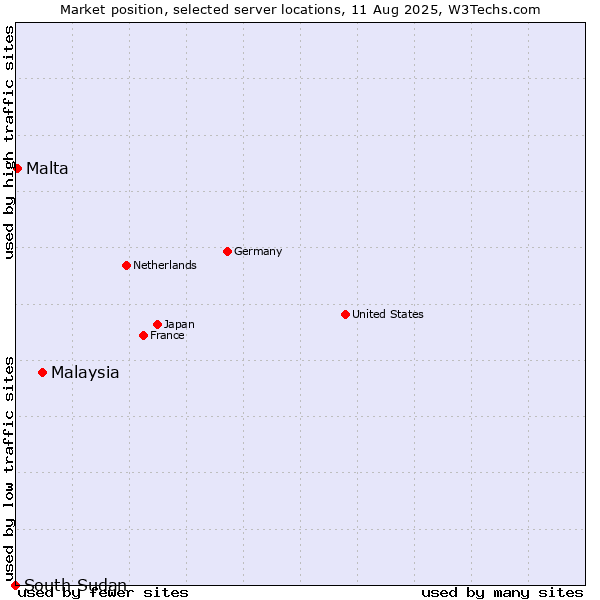 Market position of Malaysia vs. Malta vs. South Sudan