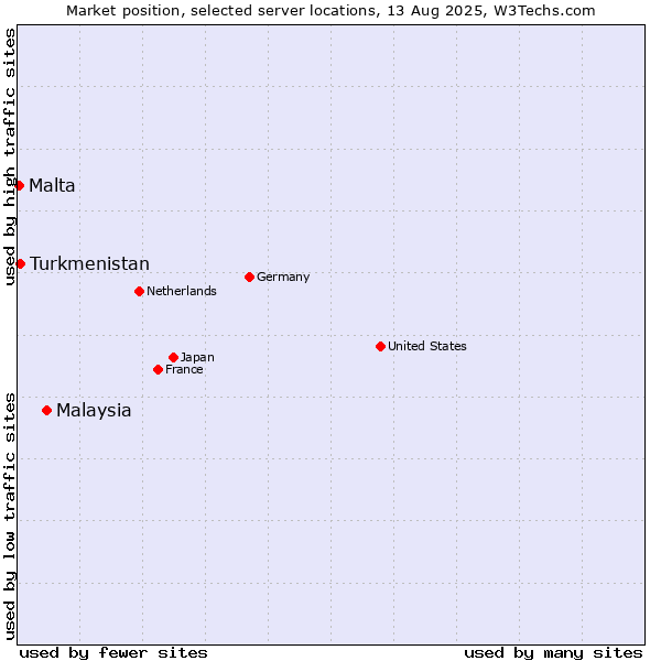 Market position of Malaysia vs. Turkmenistan vs. Malta