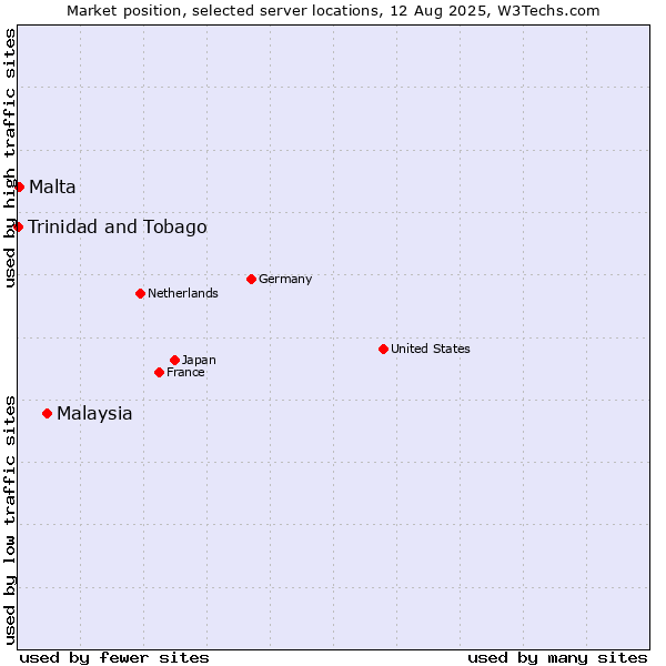 Market position of Malaysia vs. Malta vs. Trinidad and Tobago