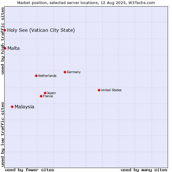 Market position of Malaysia vs. Malta vs. Holy See (Vatican City State)