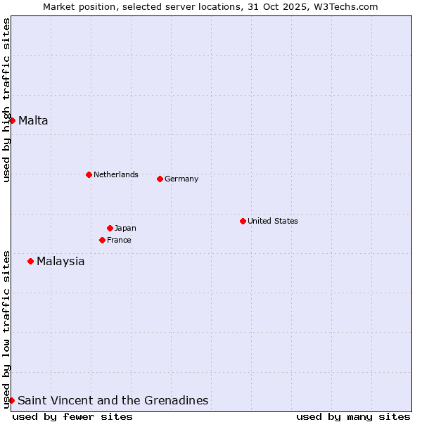 Market position of Malaysia vs. Malta vs. Saint Vincent and the Grenadines