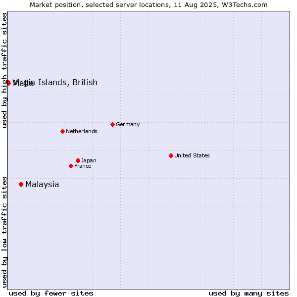 Market position of Malaysia vs. Malta vs. Virgin Islands, British