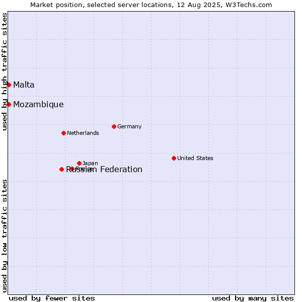 Market position of Russian Federation vs. Mozambique vs. Malta