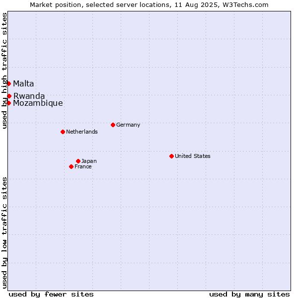Market position of Rwanda vs. Mozambique vs. Malta