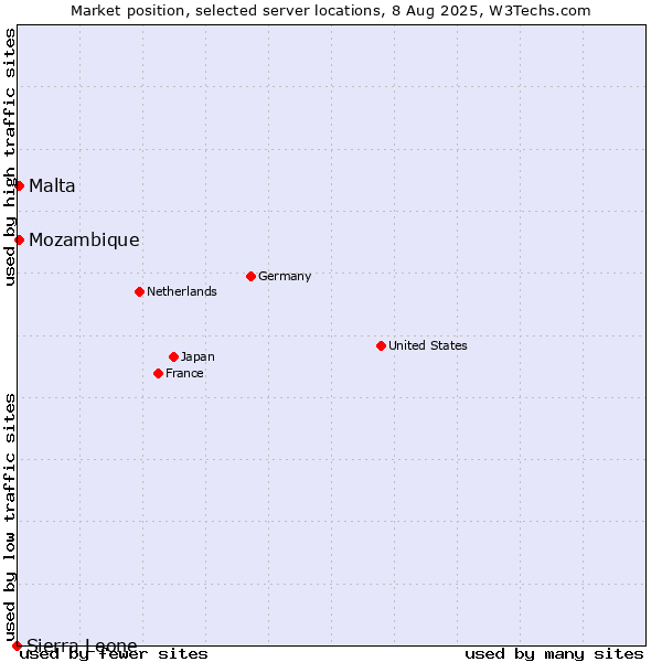 Market position of Mozambique vs. Malta vs. Sierra Leone