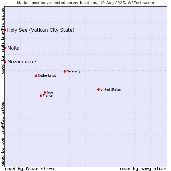 Market position of Mozambique vs. Malta vs. Holy See (Vatican City State)