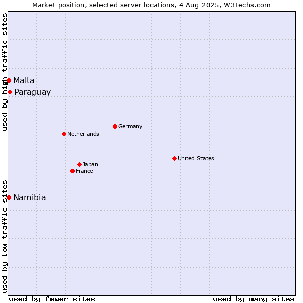 Market position of Paraguay vs. Namibia vs. Malta
