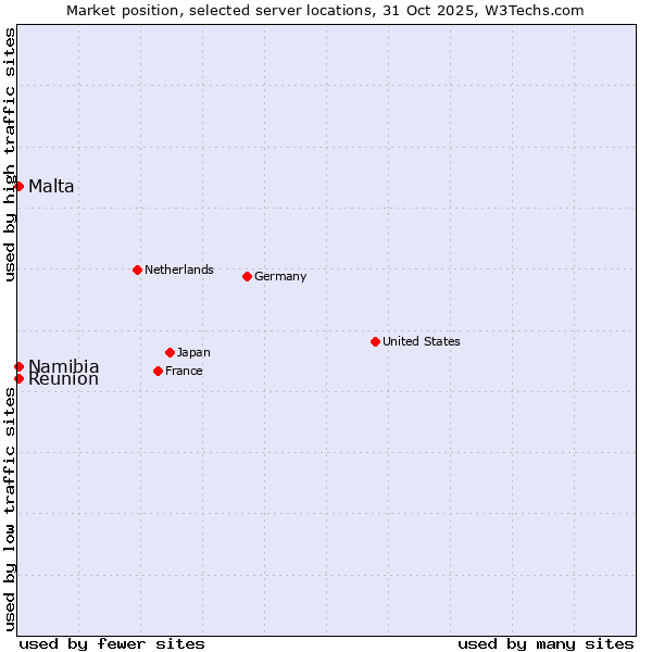 Market position of Reunion vs. Namibia vs. Malta