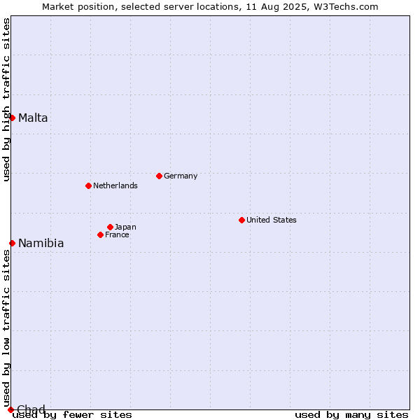 Market position of Namibia vs. Malta vs. Chad