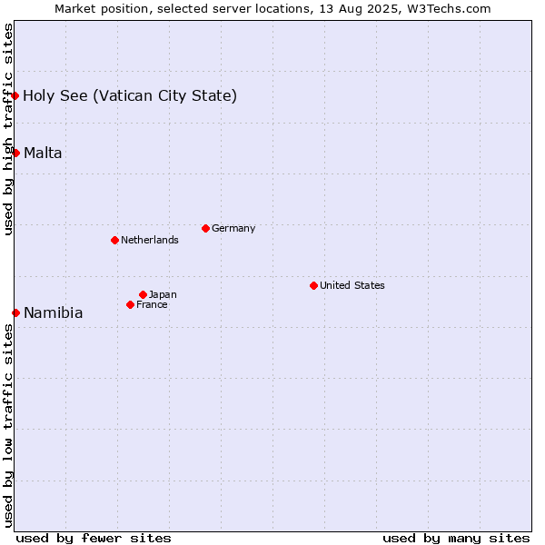 Market position of Namibia vs. Malta vs. Holy See (Vatican City State)