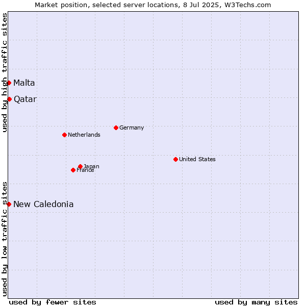 Market position of Qatar vs. New Caledonia vs. Malta