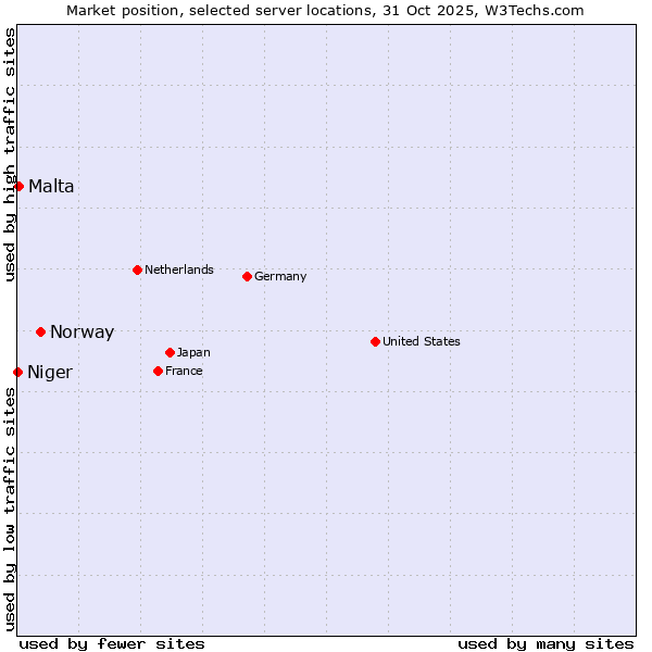 Market position of Norway vs. Malta vs. Niger