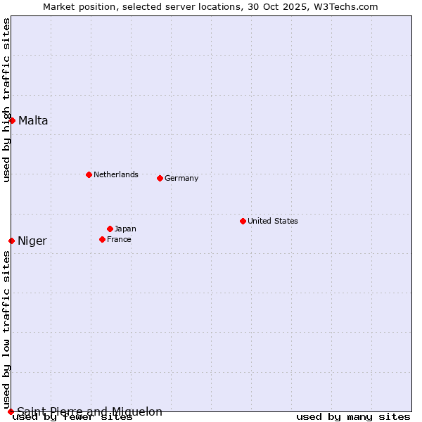 Market position of Malta vs. Niger vs. Saint Pierre and Miquelon