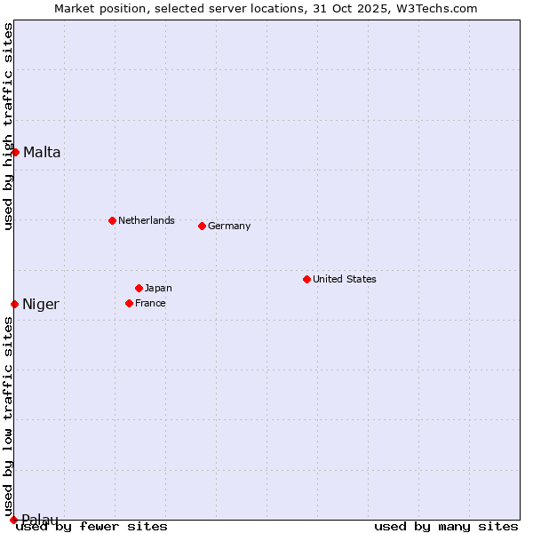 Market position of Malta vs. Niger vs. Palau