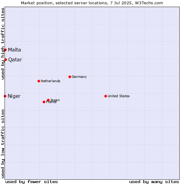 Market position of Qatar vs. Malta vs. Niger