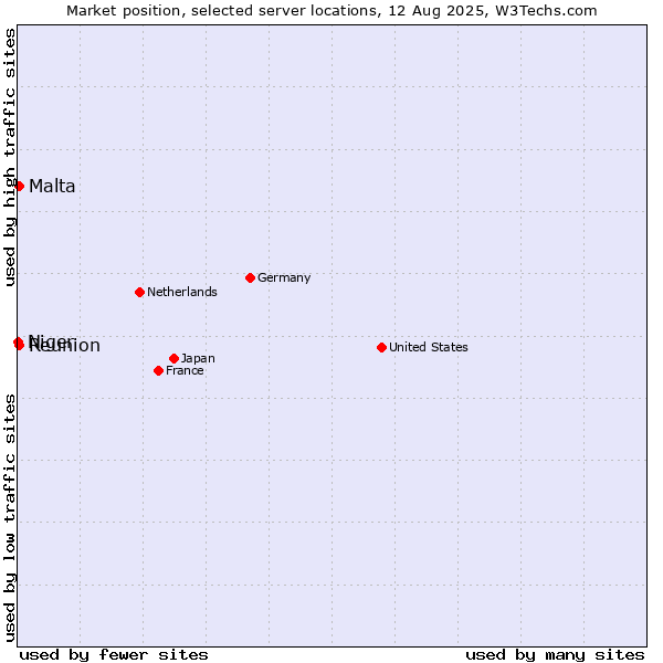 Market position of Reunion vs. Malta vs. Niger
