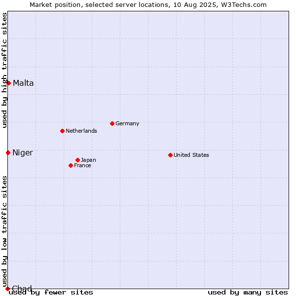 Market position of Malta vs. Niger vs. Chad