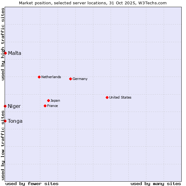 Market position of Malta vs. Niger vs. Tonga