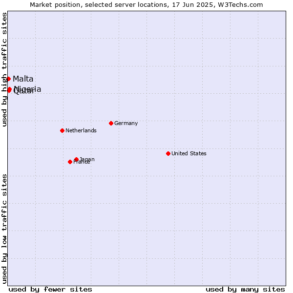 Market position of Nigeria vs. Qatar vs. Malta