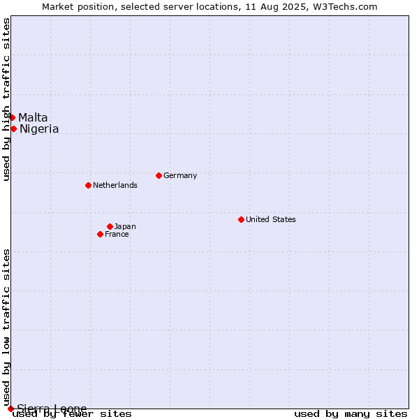 Market position of Nigeria vs. Malta vs. Sierra Leone