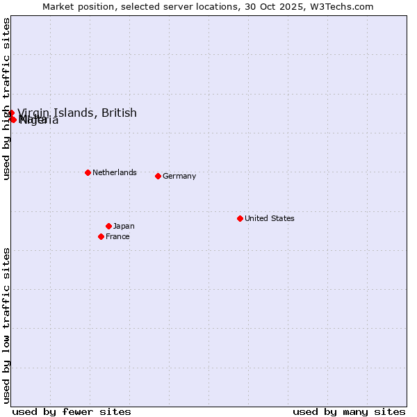 Market position of Nigeria vs. Malta vs. Virgin Islands, British