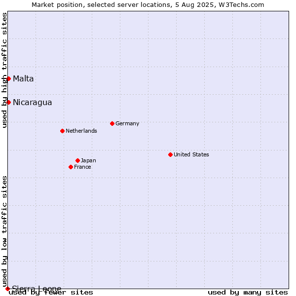 Market position of Nicaragua vs. Malta vs. Sierra Leone
